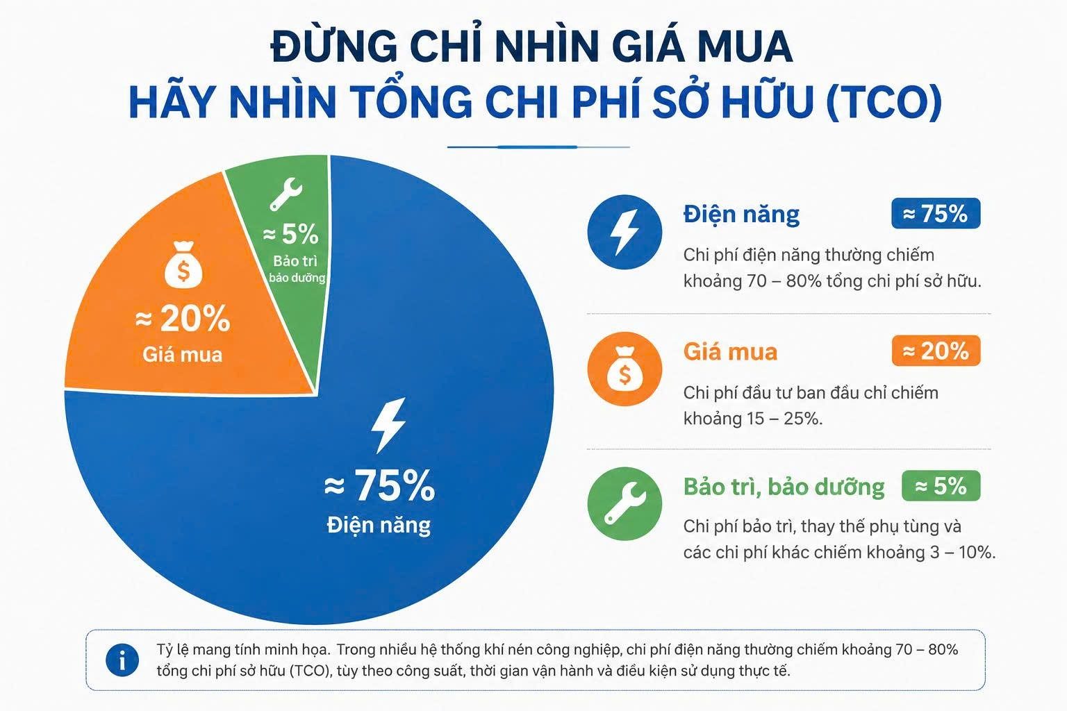 Đừng chỉ nhìn vào xuất xứ! 5 yếu tố quan trọng hơn khi chọn máy nén khí 4 Tổng chi phí sở hữu máy nén khí quyết định hiệu quả đầu tư lâu dài