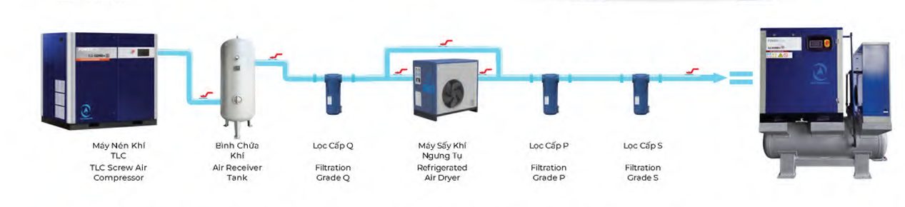 Thiết kế tích hợp 4 trong 1 của máy nén khí cao áp TLC-HPRO+
